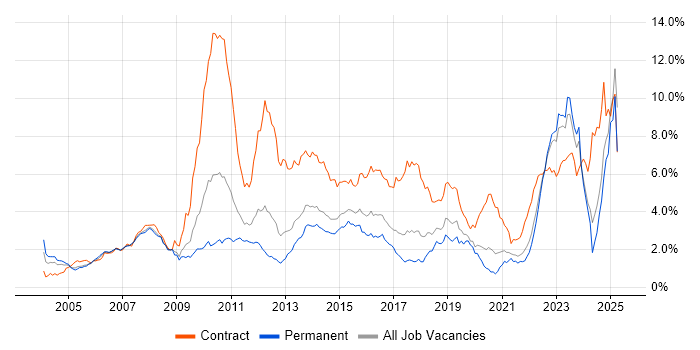 Job vacancy trend for Banking in Yorkshire Job vacancy trend for Banking in Yorkshire