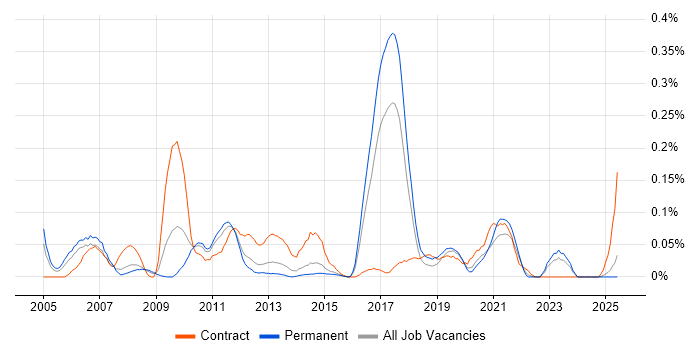 Job vacancy trend for BAPI in Yorkshire