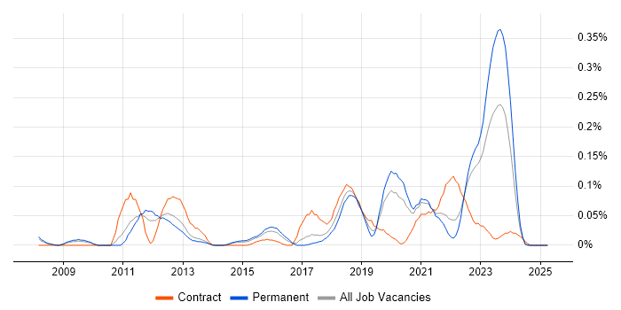 Job vacancy trend for Barracuda Networks in Yorkshire Job vacancy trend for Barracuda Networks in Yorkshire