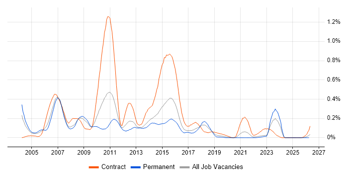 Base SAS job vacancy trend in Yorkshire