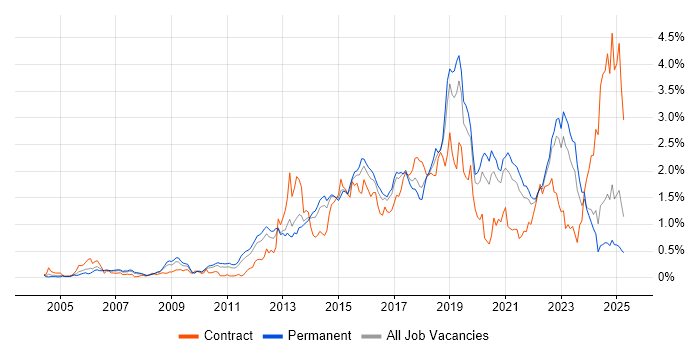 Job vacancy trend for Bash in Yorkshire Job vacancy trend for Bash in Yorkshire