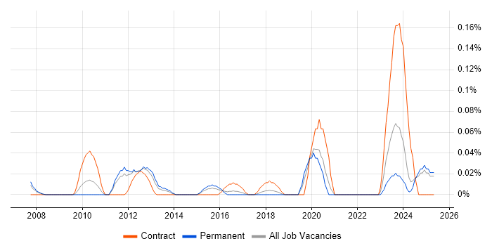 Job vacancy trend for Batch Management in Yorkshire Job vacancy trend for Batch Management in Yorkshire