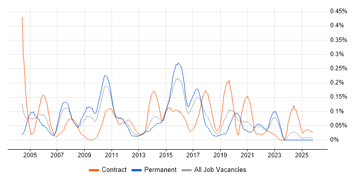 Batch Processing job vacancy trend in Yorkshire