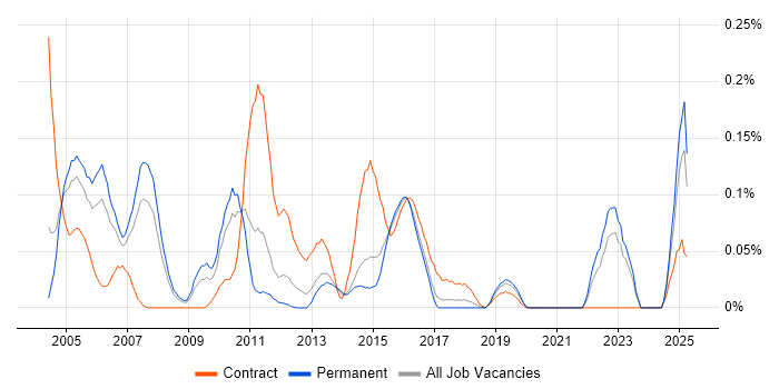 Job vacancy trend for Batch Scheduling in Yorkshire Job vacancy trend for Batch Scheduling in Yorkshire
