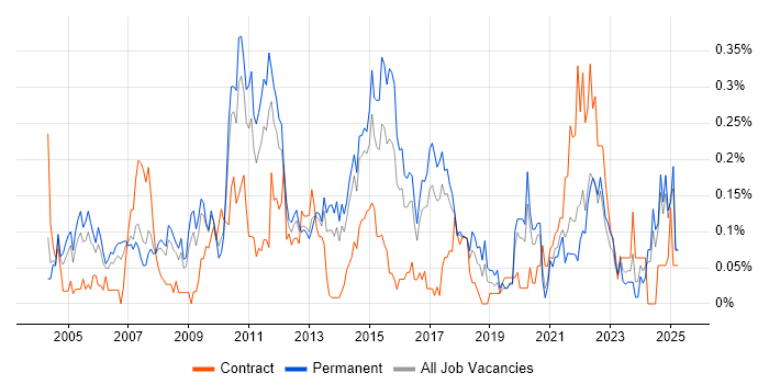 Job vacancy trend for BCP in Yorkshire Job vacancy trend for BCP in Yorkshire