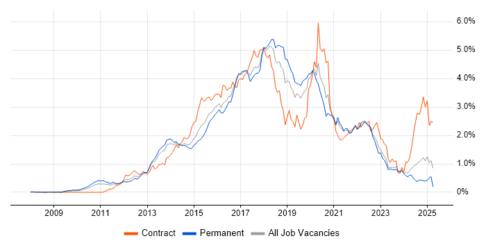 Job vacancy trend for BDD in Yorkshire Job vacancy trend for BDD in Yorkshire