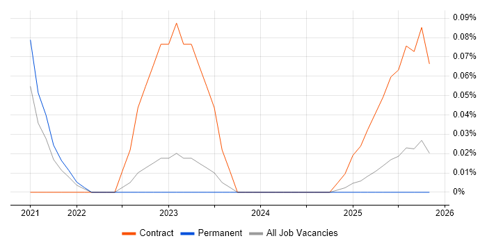 Behavioural Analytics job vacancy trend in Yorkshire