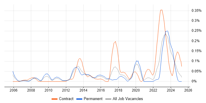 Job vacancy trend for Behavioural Change in Yorkshire Job vacancy trend for Behavioural Change in Yorkshire