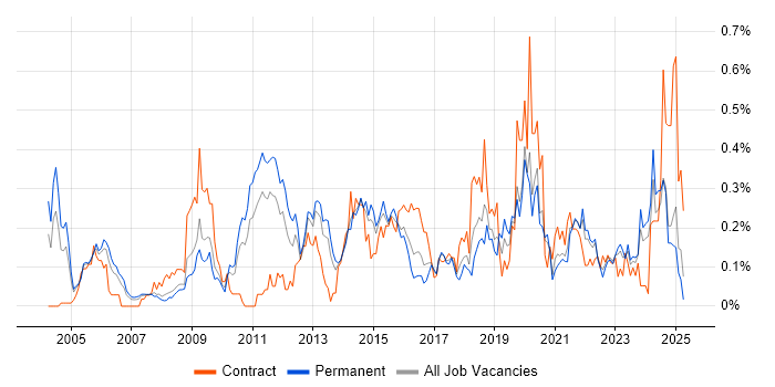 Job vacancy trend for Benchmarking in Yorkshire