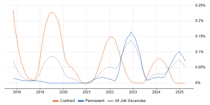 Job vacancy trend for BeyondTrust in Yorkshire Job vacancy trend for BeyondTrust in Yorkshire