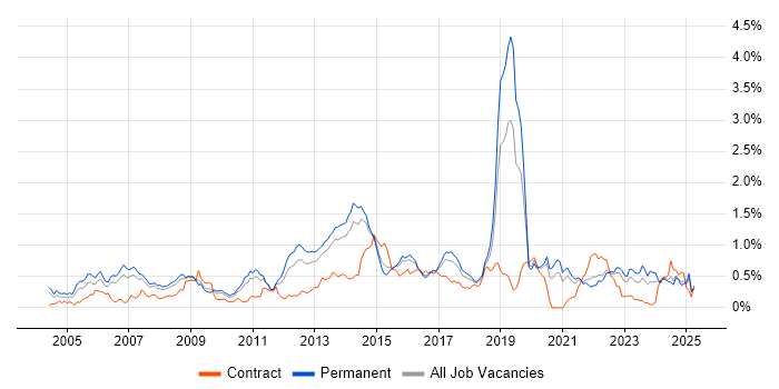 Job vacancy trend for BGP in Yorkshire Job vacancy trend for BGP in Yorkshire