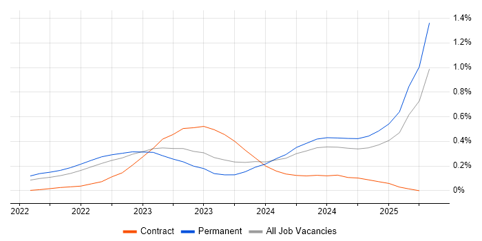 Job vacancy trend for Bicep in Yorkshire Job vacancy trend for Bicep in Yorkshire