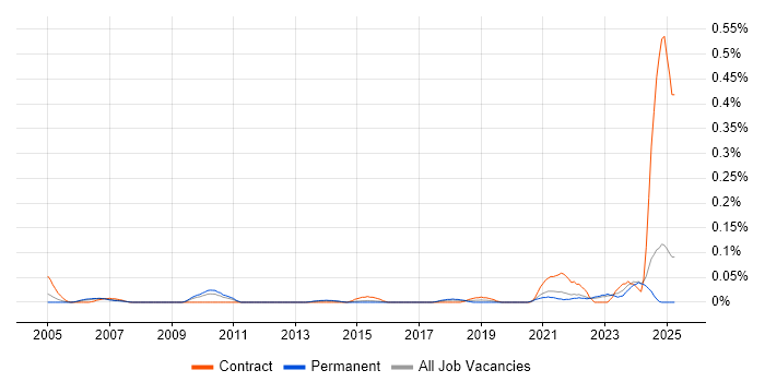 Job vacancy trend for Bid Writer in Yorkshire Job vacancy trend for Bid Writer in Yorkshire