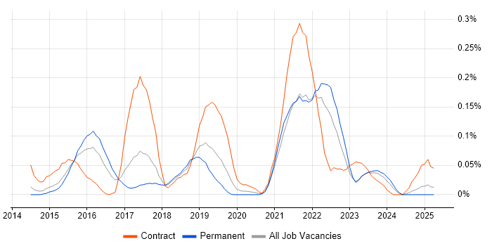 Job vacancy trend for Big Data Analytics in Yorkshire Job vacancy trend for Big Data Analytics in Yorkshire