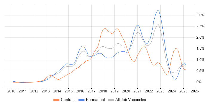 Job vacancy trend for Big Data in Yorkshire
