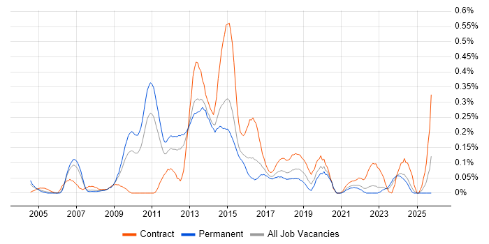 BIG-IP job vacancy trend in Yorkshire BIG-IP job vacancy trend in Yorkshire