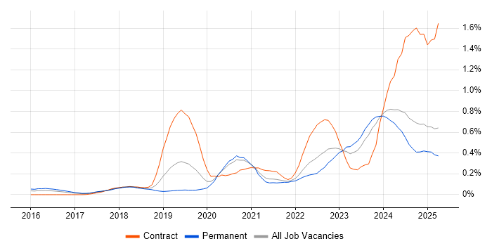 Job vacancy trend for BigQuery in Yorkshire
