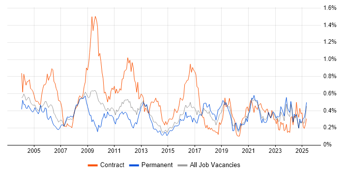 Job vacancy trend for Billing in Yorkshire Job vacancy trend for Billing in Yorkshire