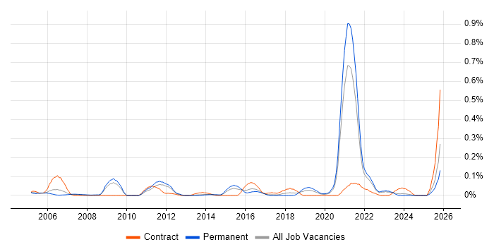 Biometrics job vacancy trend in Yorkshire