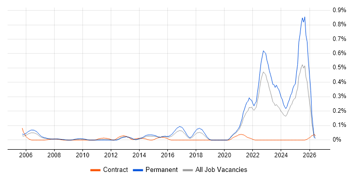 Biotechnology job vacancy trend in Yorkshire
