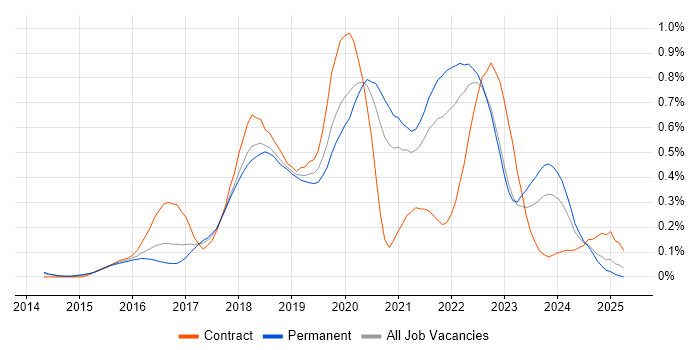Job vacancy trend for Bitbucket in Yorkshire Job vacancy trend for Bitbucket in Yorkshire
