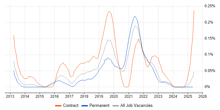 Job vacancy trend for BitLocker in Yorkshire Job vacancy trend for BitLocker in Yorkshire