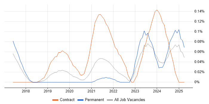 Job vacancy trend for BiZZdesign in Yorkshire Job vacancy trend for BiZZdesign in Yorkshire