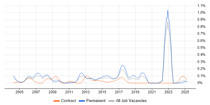 Job vacancy trend for Black-Box Testing in Yorkshire Job vacancy trend for Black-Box Testing in Yorkshire