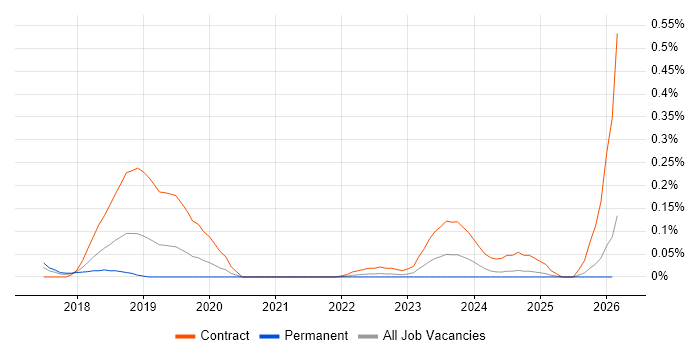 Black Duck job vacancy trend in Yorkshire
