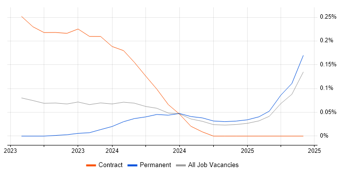 Job vacancy trend for Blazor Developer in Yorkshire Job vacancy trend for Blazor Developer in Yorkshire