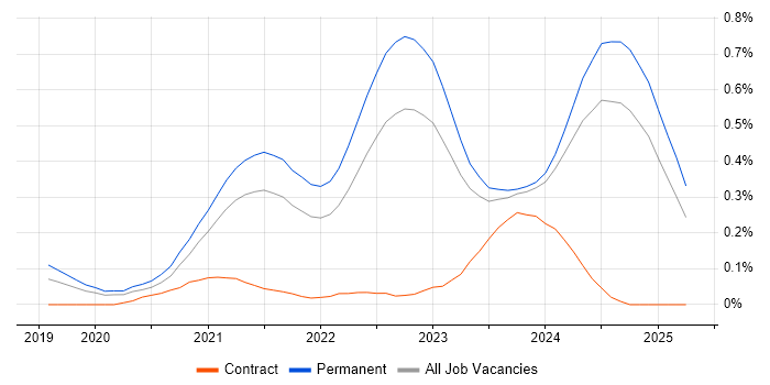 Job vacancy trend for Blazor in Yorkshire Job vacancy trend for Blazor in Yorkshire