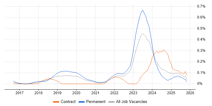 Blockchain job vacancy trend in Yorkshire