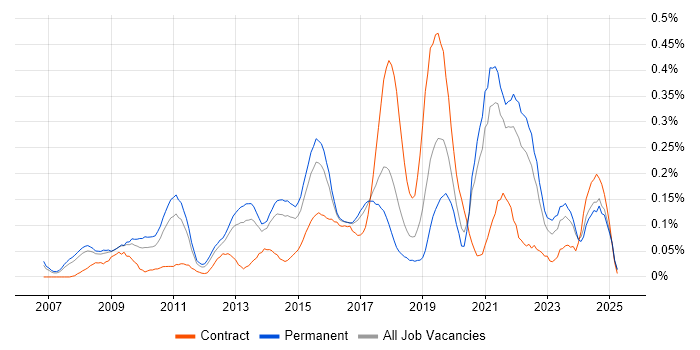 Job vacancy trend for Blog in Yorkshire Job vacancy trend for Blog in Yorkshire