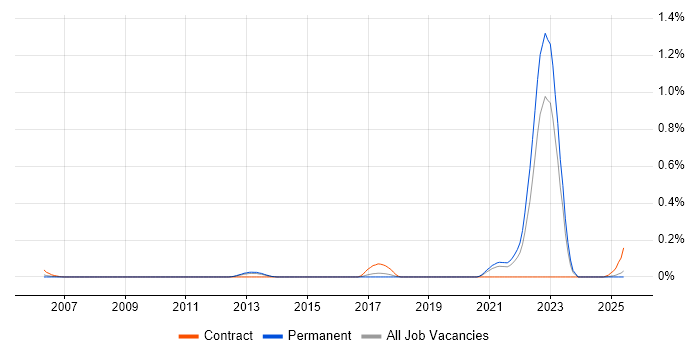 Job vacancy trend for Bloomberg in Yorkshire Job vacancy trend for Bloomberg in Yorkshire