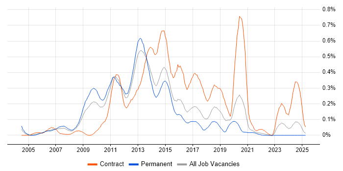 Job vacancy trend for Blue Coat in Yorkshire Job vacancy trend for Blue Coat in Yorkshire