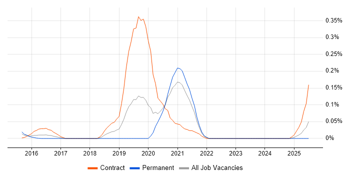 Job vacancy trend for Blue-Green Deployment in Yorkshire Job vacancy trend for Blue-Green Deployment in Yorkshire