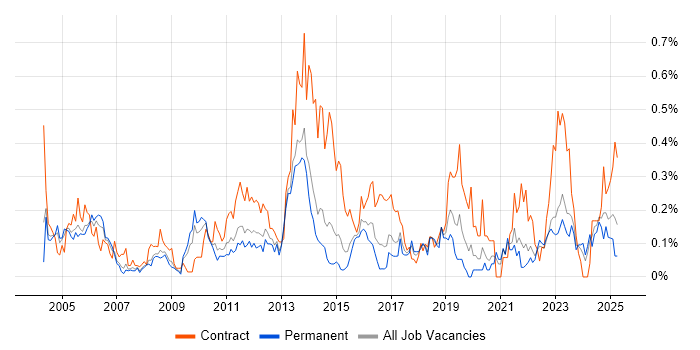 Job vacancy trend for BMC in Yorkshire Job vacancy trend for BMC in Yorkshire