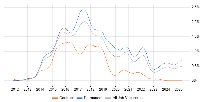 Job vacancy trend for Bootstrap in Yorkshire Job vacancy trend for Bootstrap in Yorkshire