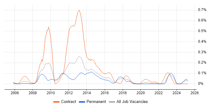 Job vacancy trend for BPEL in Yorkshire Job vacancy trend for BPEL in Yorkshire