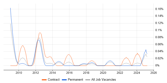 Job vacancy trend for BPM Developer in Yorkshire Job vacancy trend for BPM Developer in Yorkshire
