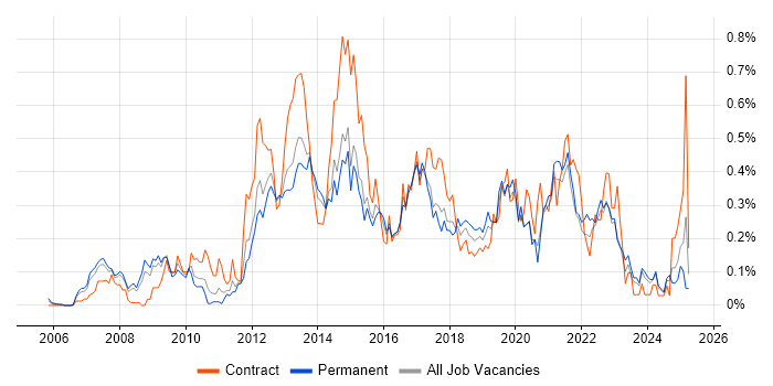 Job vacancy trend for BPMN in Yorkshire