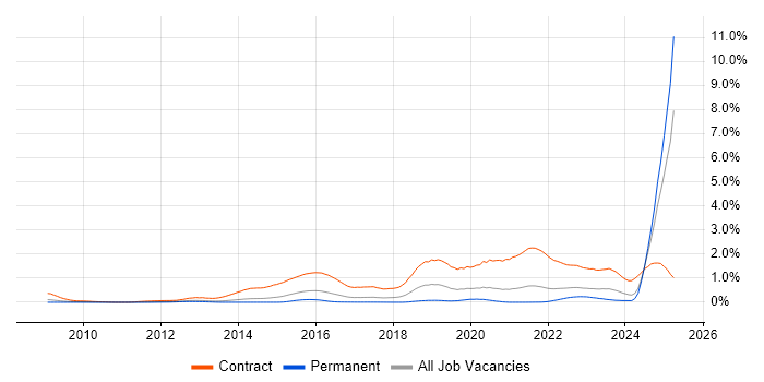 Job vacancy trend for BPSS Clearance in Yorkshire Job vacancy trend for BPSS Clearance in Yorkshire