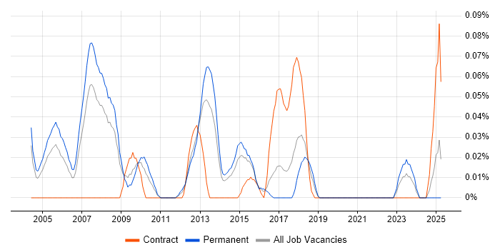 Job vacancy trend for Brand Management in Yorkshire Job vacancy trend for Brand Management in Yorkshire