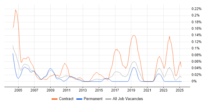 Job vacancy trend for Break Fix Engineer in Yorkshire Job vacancy trend for Break Fix Engineer in Yorkshire