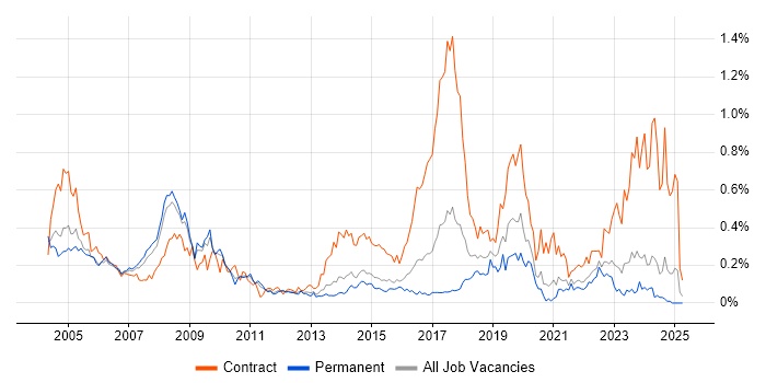 Job vacancy trend for Break/Fix in Yorkshire Job vacancy trend for Break/Fix in Yorkshire