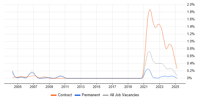 Job vacancy trend for Brio in Yorkshire Job vacancy trend for Brio in Yorkshire