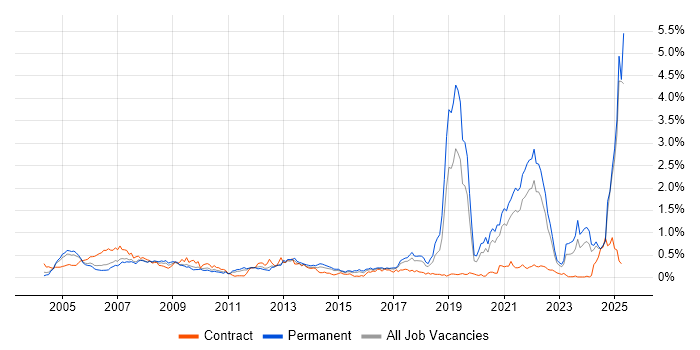 Job vacancy trend for Broadband in Yorkshire Job vacancy trend for Broadband in Yorkshire