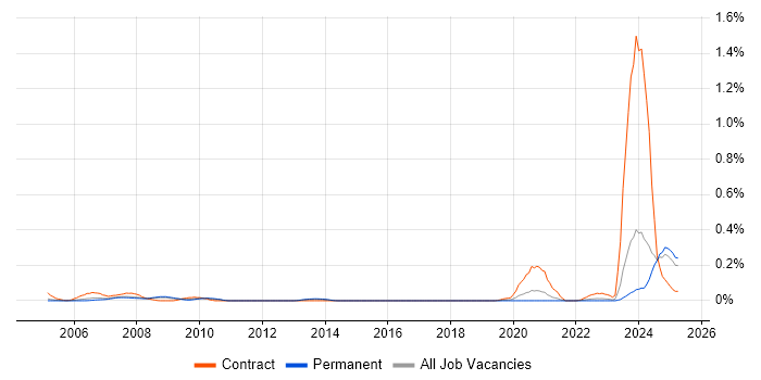 Job vacancy trend for Broadcom in Yorkshire Job vacancy trend for Broadcom in Yorkshire