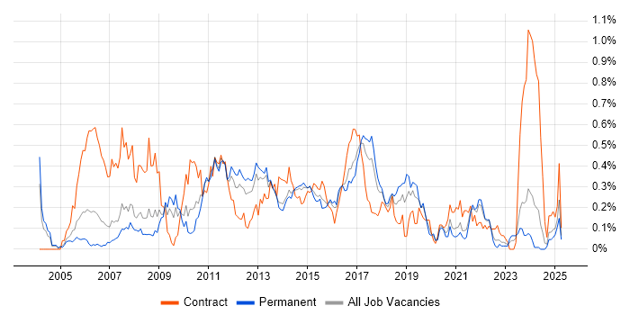 Job vacancy trend for Brocade in Yorkshire