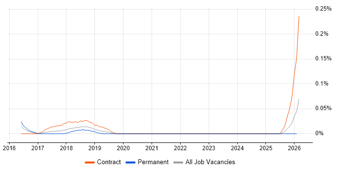 Brown Bag Session job vacancy trend in Yorkshire